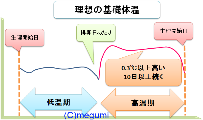 生理前体温高い